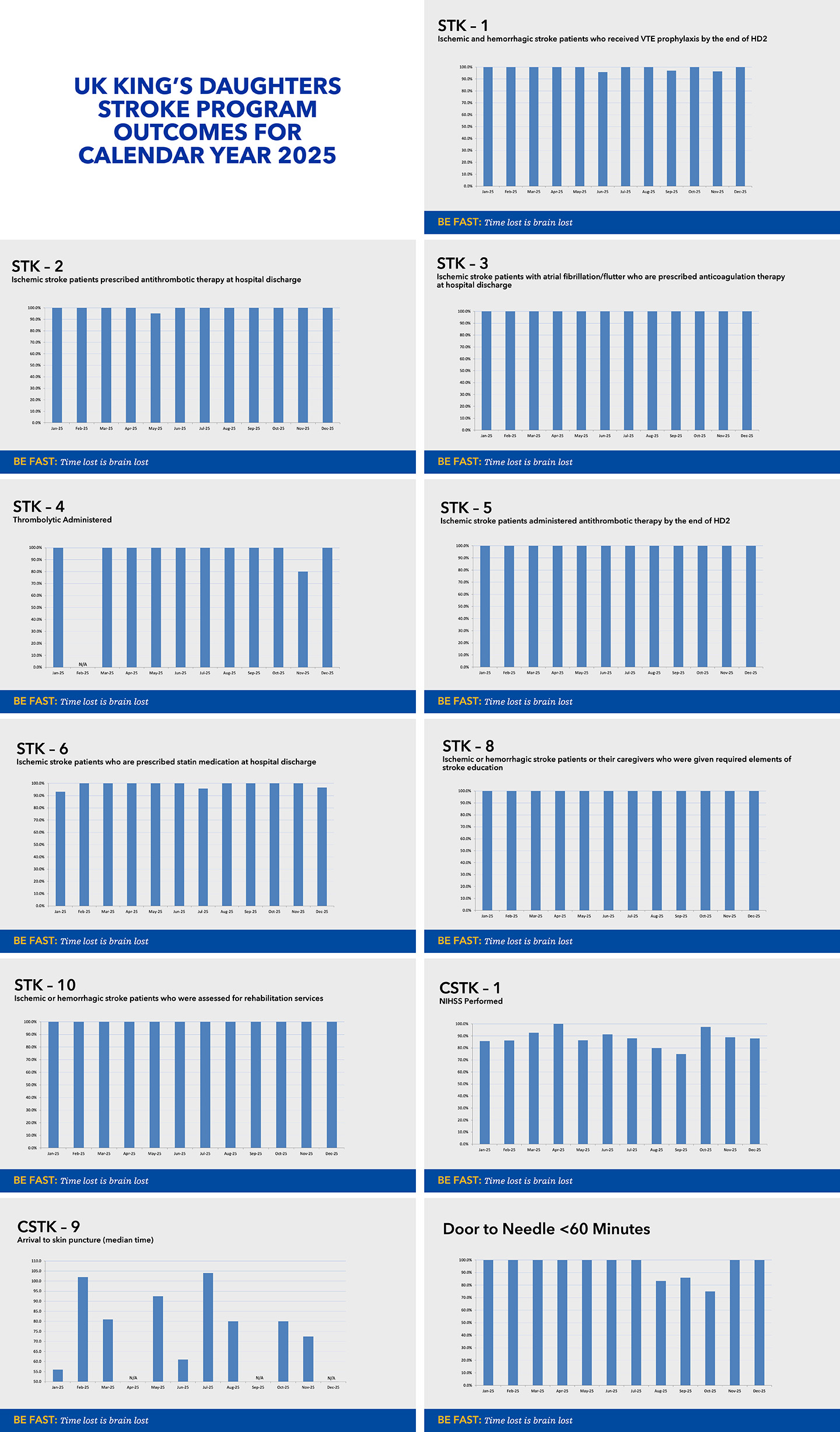 Several charts showing stroke treatment statistics for Calendar Year 2025